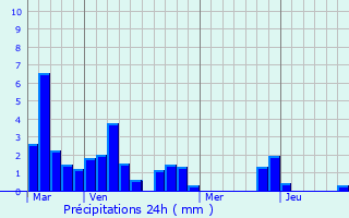 Graphique des précipitations prvues pour Ornzan