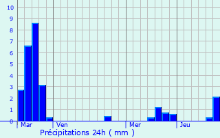 Graphique des précipitations prvues pour Coin-sur-Seille