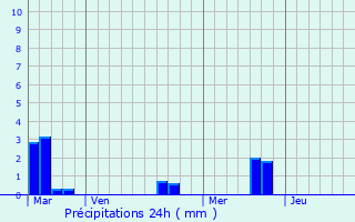 Graphique des précipitations prvues pour Monceaux-en-Bessin