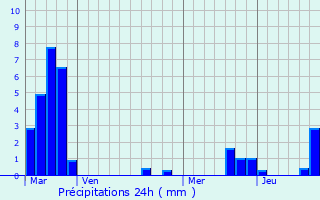 Graphique des précipitations prvues pour Leyviller