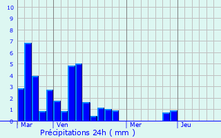 Graphique des précipitations prvues pour Lamothe-Goas