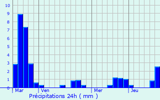 Graphique des précipitations prvues pour Landange