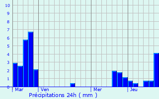 Graphique des précipitations prvues pour Frauenberg