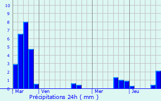 Graphique des précipitations prvues pour Loudrefing