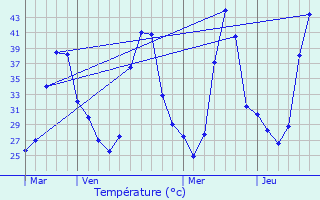 Graphique des tempratures prvues pour Pala