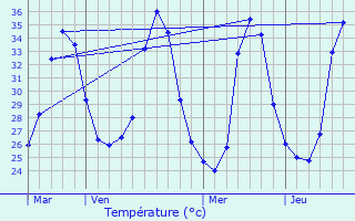 Graphique des tempratures prvues pour Cabaas