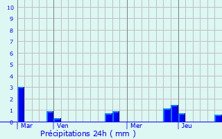 Graphique des précipitations prvues pour Soumont-Saint-Quentin