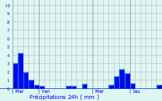 Graphique des précipitations prvues pour Habsheim