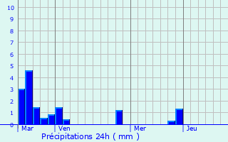 Graphique des précipitations prvues pour Saint-Aquilin-de-Pacy