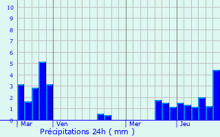 Graphique des précipitations prvues pour Walschbronn