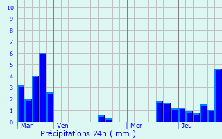 Graphique des précipitations prvues pour Ormersviller
