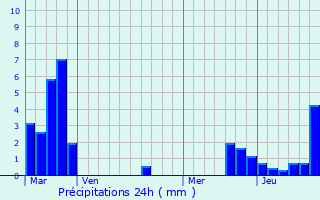 Graphique des précipitations prvues pour Blies-bersing