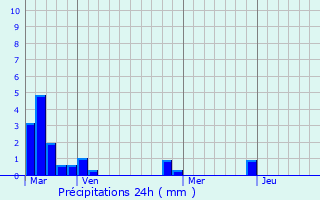 Graphique des précipitations prvues pour Courcelles-sur-Seine