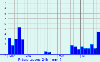 Graphique des précipitations prvues pour Waldhouse