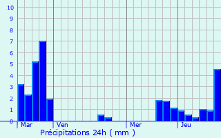 Graphique des précipitations prvues pour Obergailbach