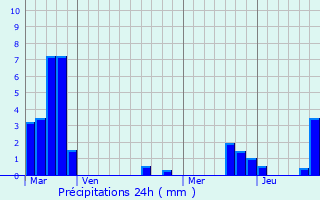 Graphique des précipitations prvues pour Woustviller