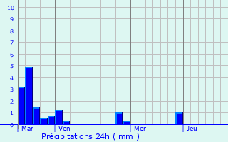 Graphique des précipitations prvues pour Vieux-Villez