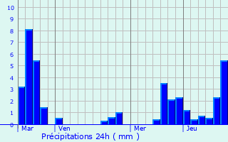 Graphique des précipitations prvues pour Geispolsheim