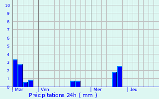 Graphique des précipitations prvues pour Planquery