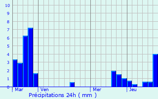 Graphique des précipitations prvues pour Sarreinsming