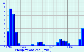 Graphique des précipitations prvues pour Voyer