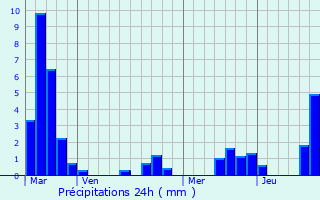 Graphique des précipitations prvues pour Turquestein-Blancrupt