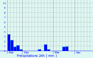 Graphique des précipitations prvues pour Roquebrune