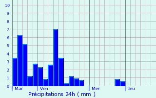 Graphique des précipitations prvues pour Flamarens