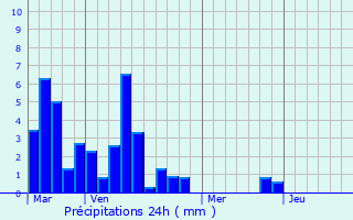 Graphique des précipitations prvues pour Peyrecave