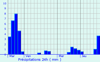 Graphique des précipitations prvues pour Vieux-Lixheim
