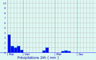 Graphique des précipitations prvues pour Lignan-de-Bazas