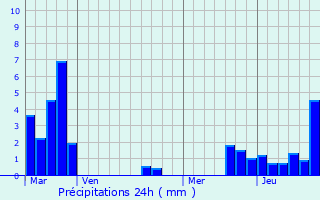 Graphique des précipitations prvues pour Hottviller