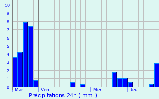 Graphique des précipitations prvues pour Holving