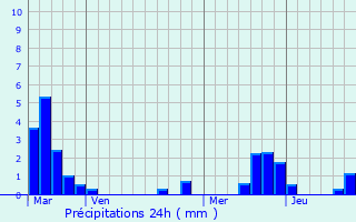 Graphique des précipitations prvues pour Ensisheim