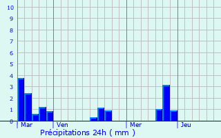 Graphique des précipitations prvues pour Sept-Frres