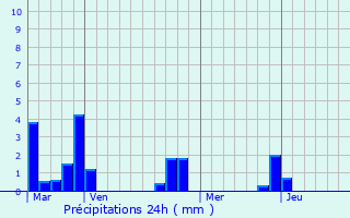 Graphique des précipitations prvues pour chauffour