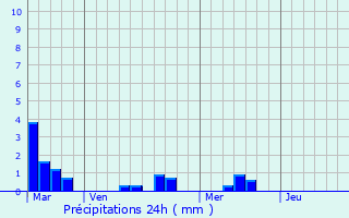 Graphique des précipitations prvues pour Fours