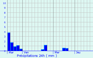 Graphique des précipitations prvues pour Castets-en-Dorthe