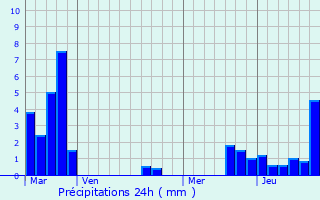 Graphique des précipitations prvues pour Petit-Rderching