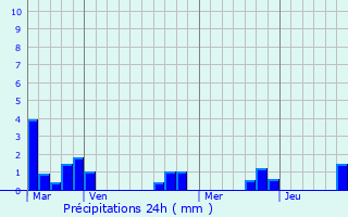 Graphique des précipitations prvues pour Montlouis-sur-Loire