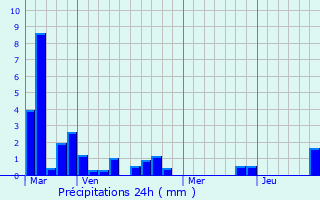 Graphique des précipitations prvues pour Cravencres