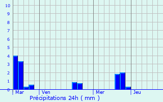 Graphique des précipitations prvues pour Loucelles