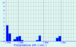 Graphique des précipitations prvues pour Manthelon