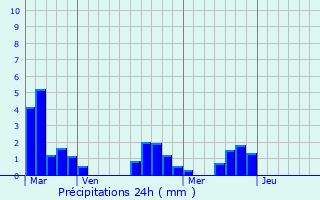 Graphique des précipitations prvues pour Chancelade