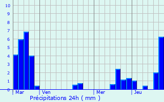 Graphique des précipitations prvues pour Saverne