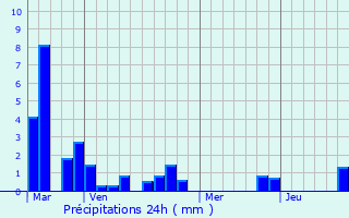 Graphique des précipitations prvues pour Riscle