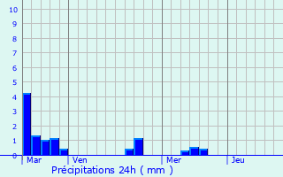 Graphique des précipitations prvues pour Langon