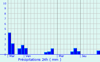 Graphique des précipitations prvues pour Monteaux