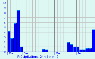 Graphique des précipitations prvues pour Bining