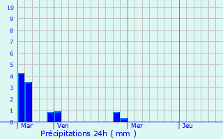 Graphique des précipitations prvues pour Throuldeville
